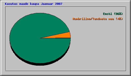 Kasutus maade kaupa Jaanuar 2007