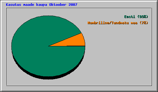Kasutus maade kaupa Oktoober 2007