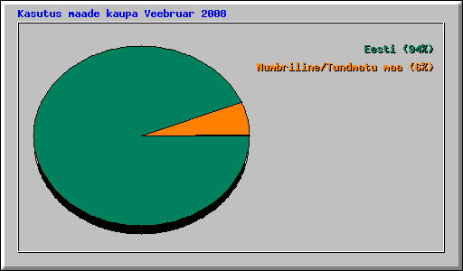 Kasutus maade kaupa Veebruar 2008