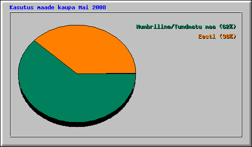 Kasutus maade kaupa Mai 2008