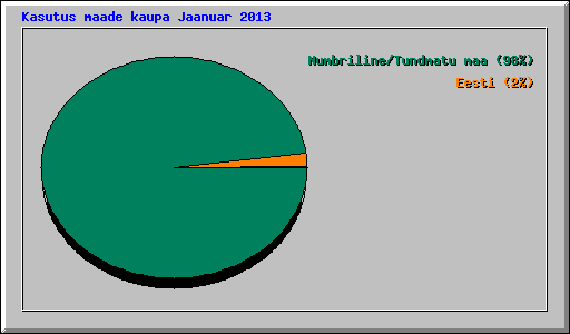 Kasutus maade kaupa Jaanuar 2013