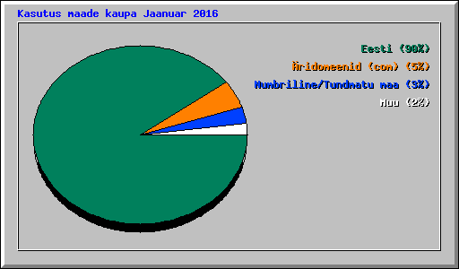 Kasutus maade kaupa Jaanuar 2016