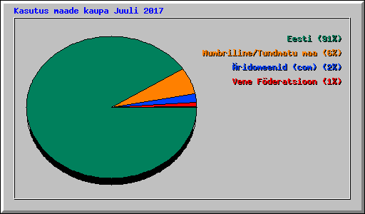 Kasutus maade kaupa Juuli 2017