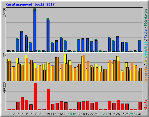 Kasutuspevad Juuli 2017