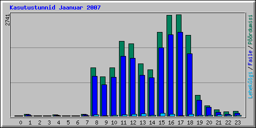 Kasutustunnid Jaanuar 2007