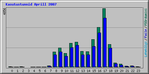Kasutustunnid Aprill 2007