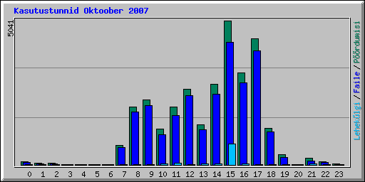 Kasutustunnid Oktoober 2007