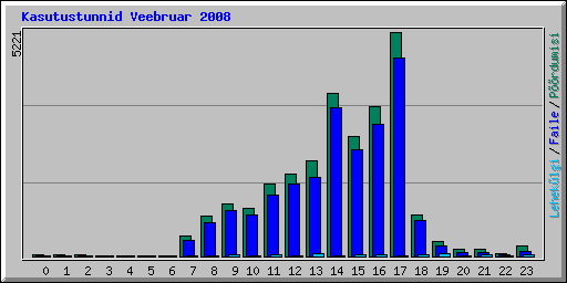 Kasutustunnid Veebruar 2008