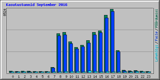 Kasutustunnid September 2016