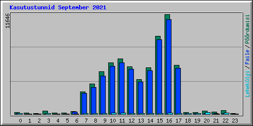 Kasutustunnid September 2021