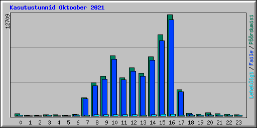 Kasutustunnid Oktoober 2021