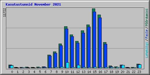Kasutustunnid November 2021