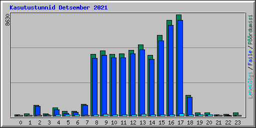 Kasutustunnid Detsember 2021