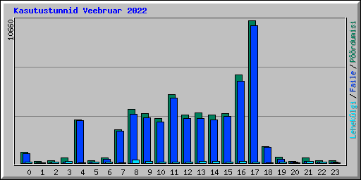 Kasutustunnid Veebruar 2022