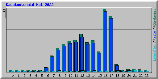 Kasutustunnid Mai 2022